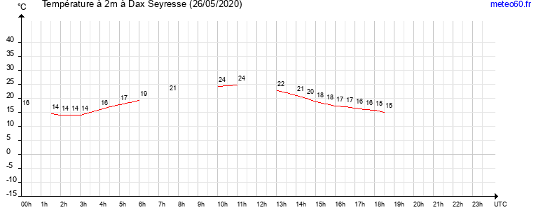 evolution des temperatures