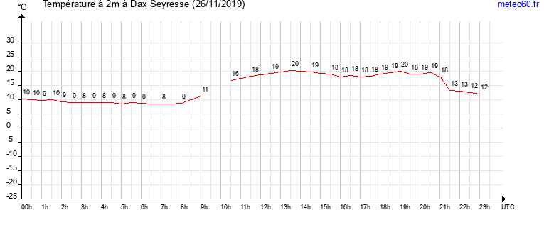 evolution des temperatures