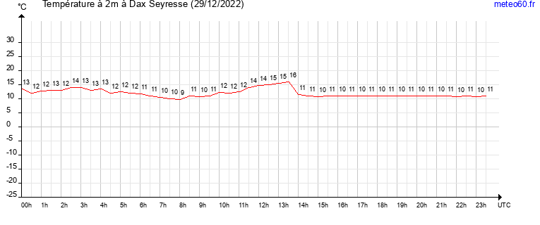 evolution des temperatures