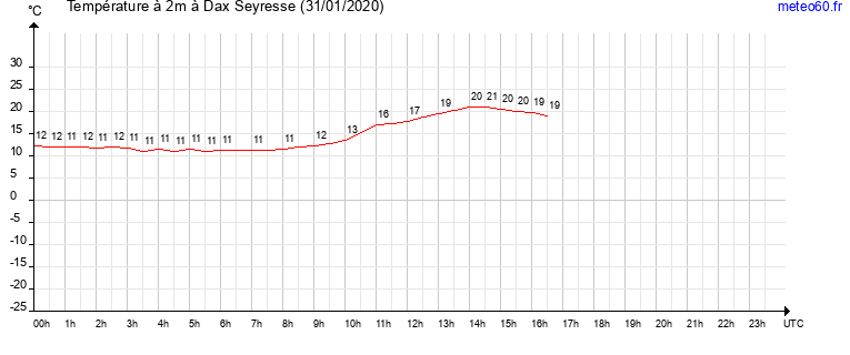 evolution des temperatures