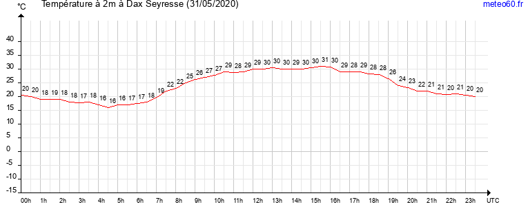 evolution des temperatures