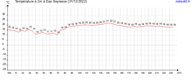 evolution des temperatures