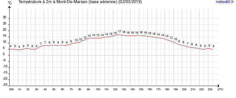 evolution des temperatures