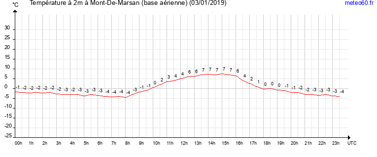 evolution des temperatures