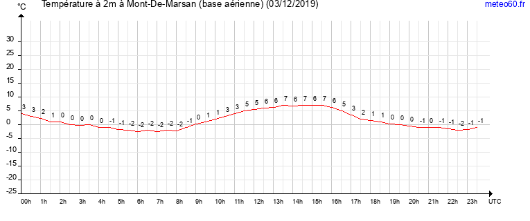 evolution des temperatures