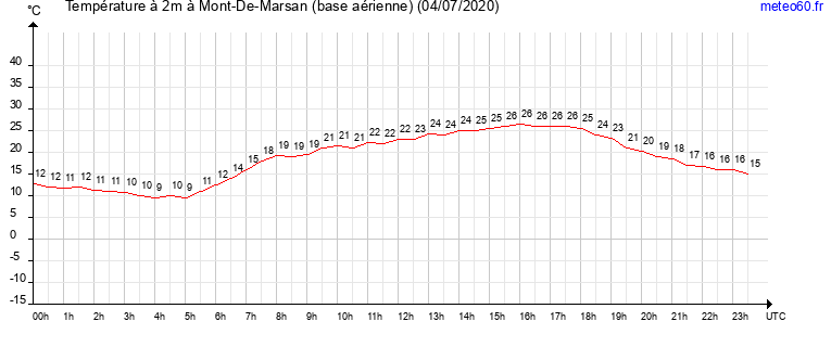 evolution des temperatures