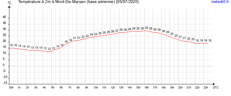 evolution des temperatures