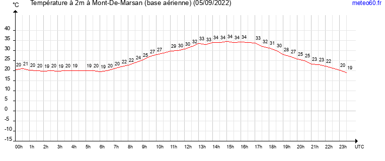 evolution des temperatures