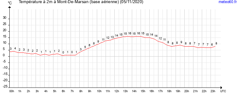 evolution des temperatures