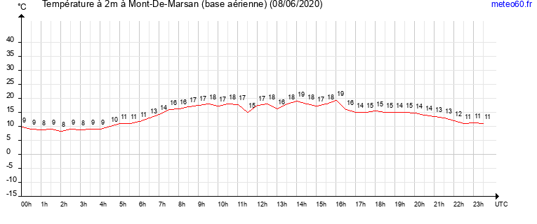 evolution des temperatures