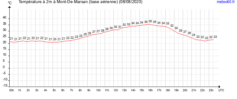 evolution des temperatures