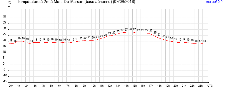 evolution des temperatures