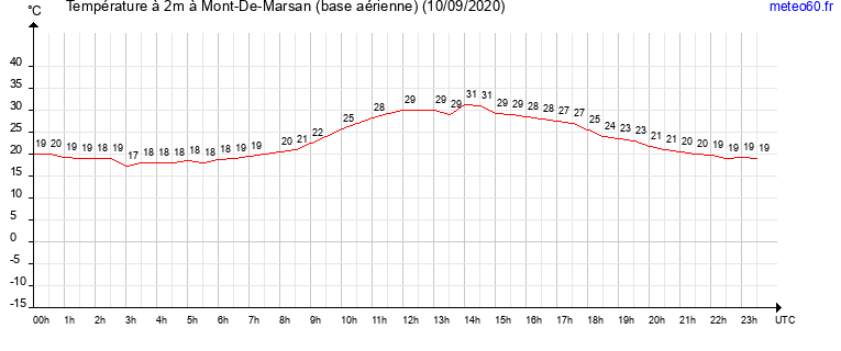 evolution des temperatures