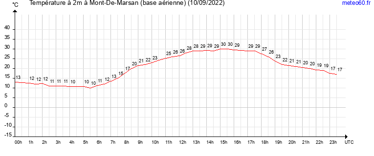 evolution des temperatures