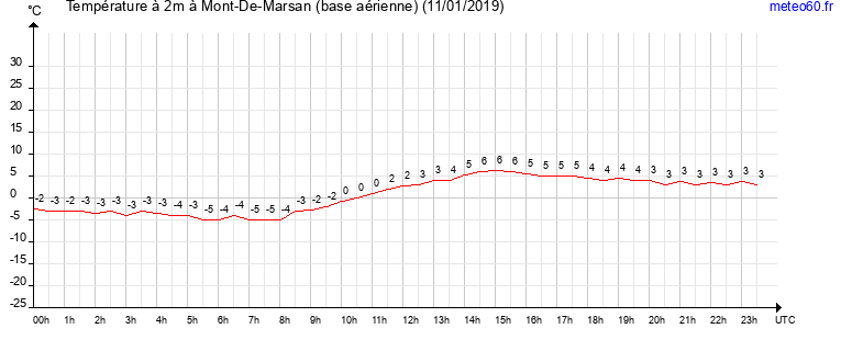 evolution des temperatures