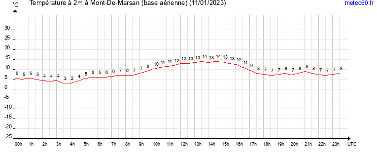 evolution des temperatures