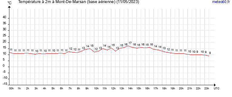 evolution des temperatures