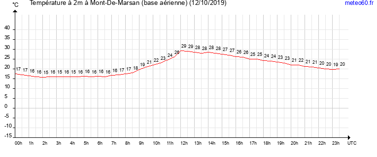 evolution des temperatures