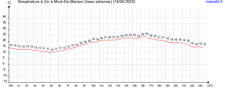 evolution des temperatures