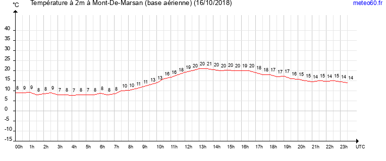 evolution des temperatures