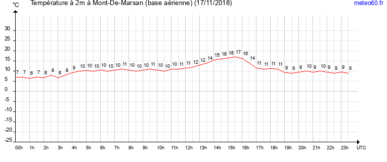 evolution des temperatures