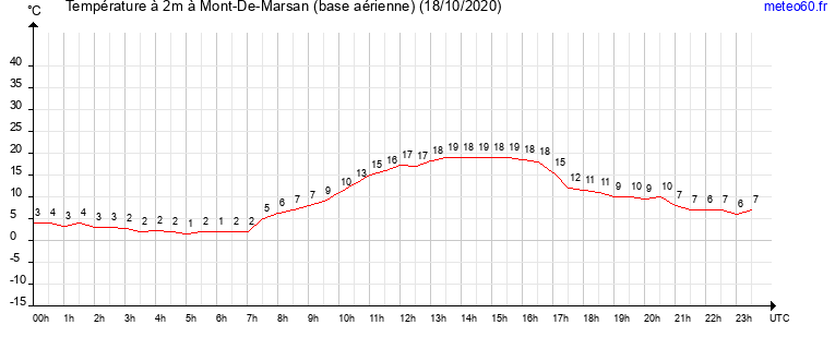 evolution des temperatures