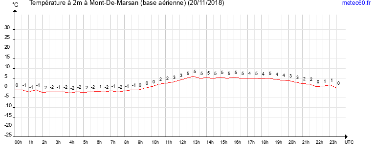 evolution des temperatures