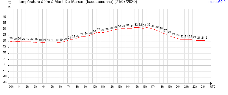 evolution des temperatures