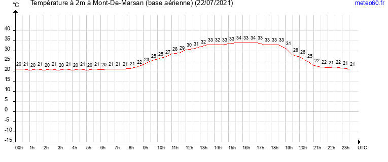 evolution des temperatures