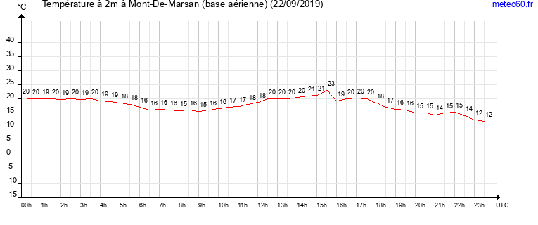 evolution des temperatures