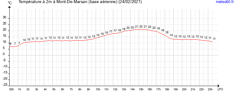 evolution des temperatures