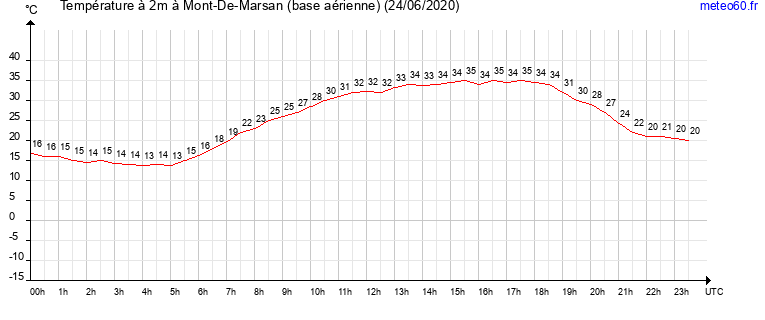 evolution des temperatures