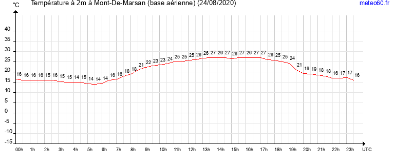 evolution des temperatures