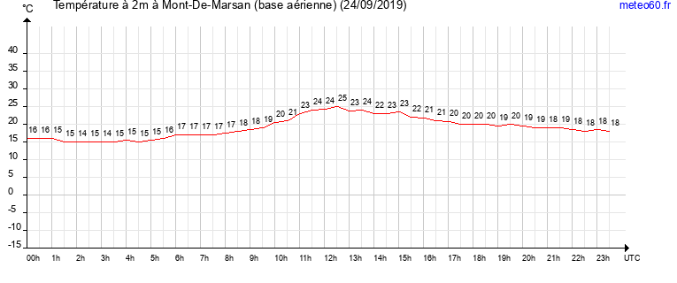 evolution des temperatures