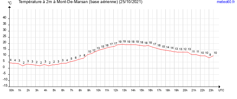 evolution des temperatures