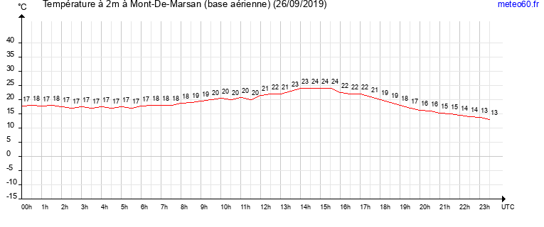 evolution des temperatures