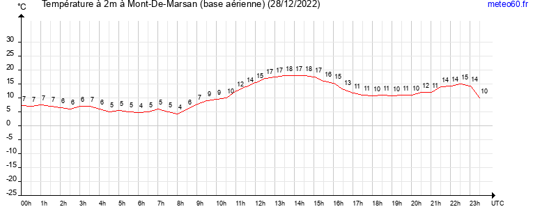 evolution des temperatures