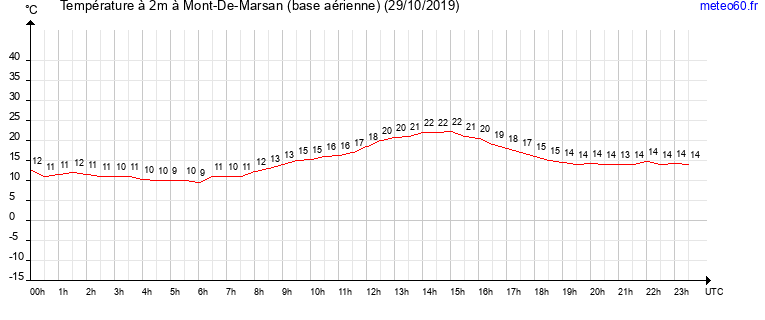 evolution des temperatures