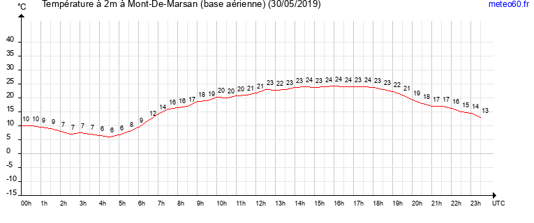 evolution des temperatures