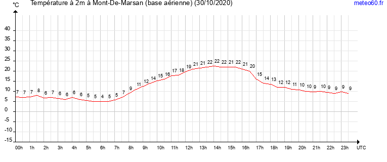 evolution des temperatures