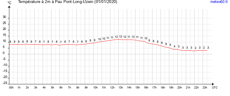 evolution des temperatures