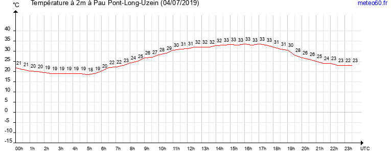 evolution des temperatures