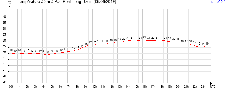 evolution des temperatures