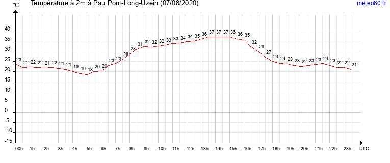 evolution des temperatures