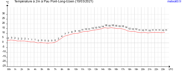 evolution des temperatures