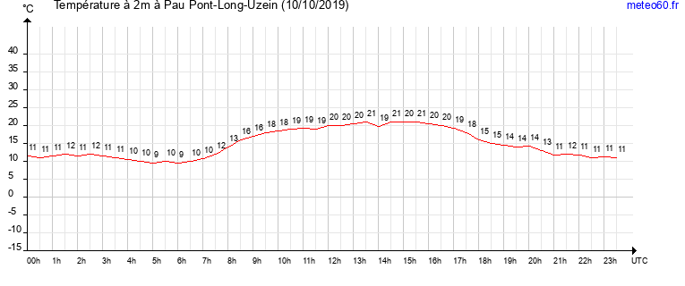 evolution des temperatures