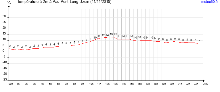 evolution des temperatures