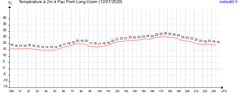 evolution des temperatures