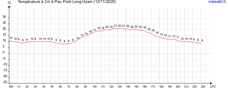 evolution des temperatures