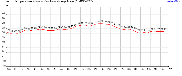 evolution des temperatures